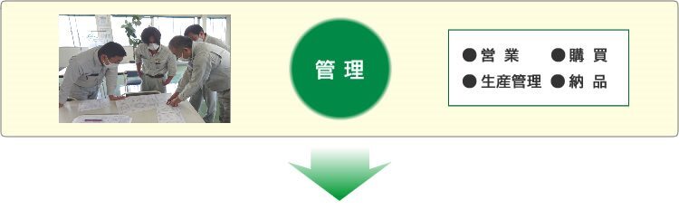 製造工程(管理)の様子