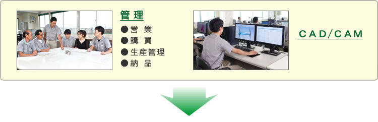 画像：管理の工程と様子