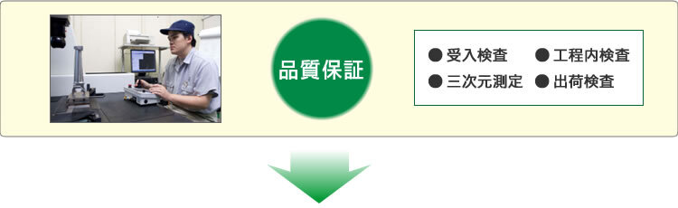 画像：品質保証の工程と様子